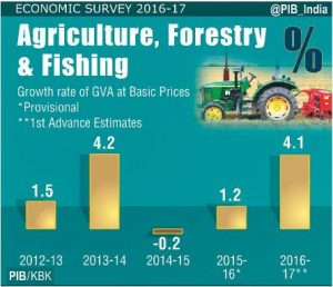 agriculture-sector-to-grow-at-41-per-cent-in-the-current-year-up-from-12-per-cent-in-2015-16