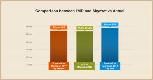 IMD Vs Skymet (Source: Skymet)